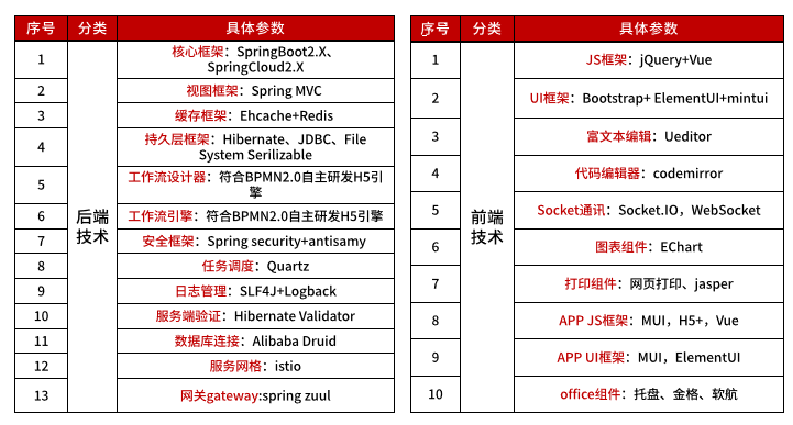 只要三步，国产免费开源低代码平台到手！