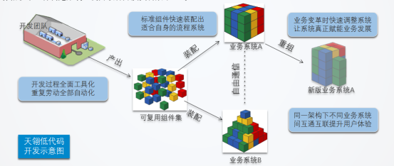 突破数据库性能瓶颈，分片存储 读写分离的低代码平台