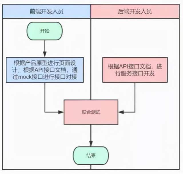 “乘风破浪”的低代码：前后端分离化开发