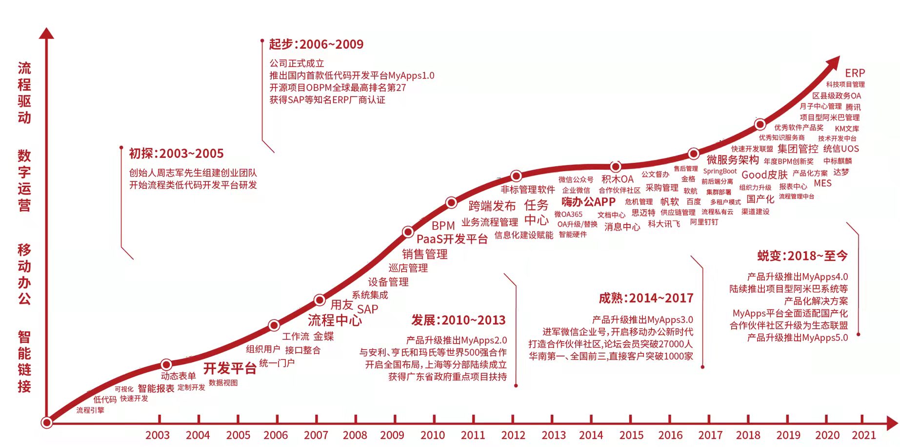 天翎myappsd低代码开发平台