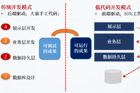 可视化开发非标系统，低代码平台零元就能实现
