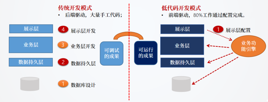 免费的低代码平台：数字化转型也可以很轻松！