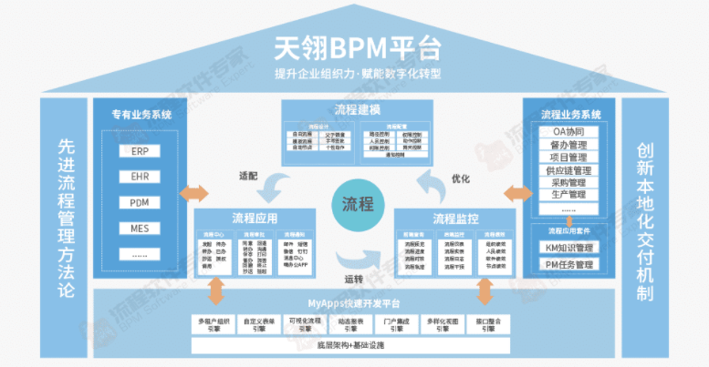 国产 开源：可视化流程引擎助力企业建立流程管理体系