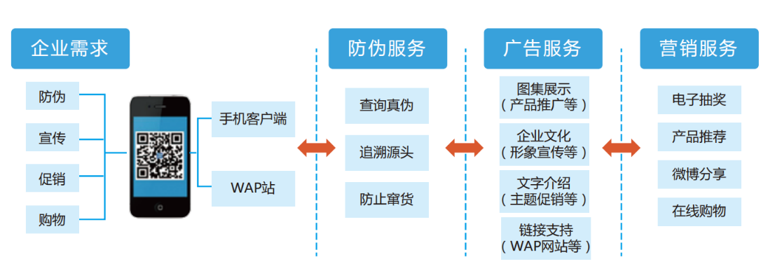 优联条码非凡棋牌的解决方案