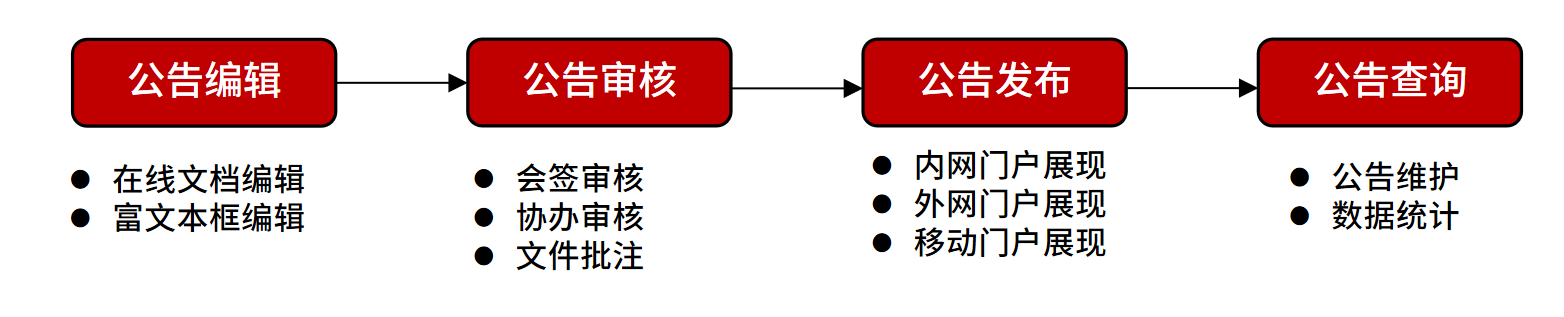 智慧办公政务一体化平台非凡棋牌的解决方案