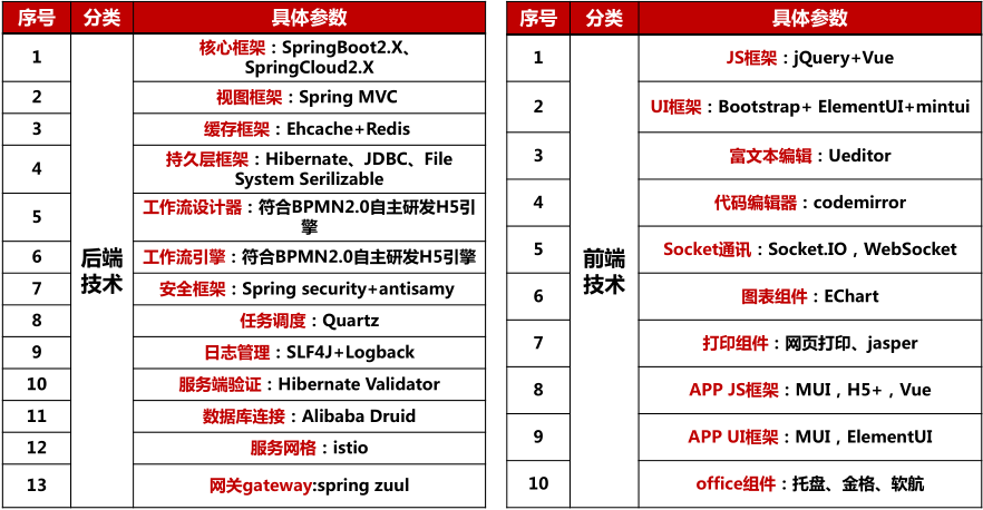 有了这个低代码开发平台，程序员开发更高效