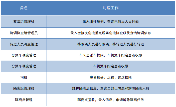 天翎低代码助力疫情防控，为辛集市卫生局打造新冠疫情流调系统