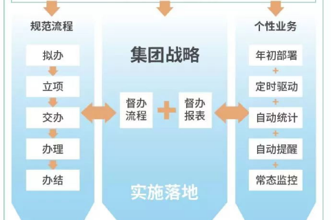 督查督办跟踪管理系统非凡棋牌的解决方案|成功案例