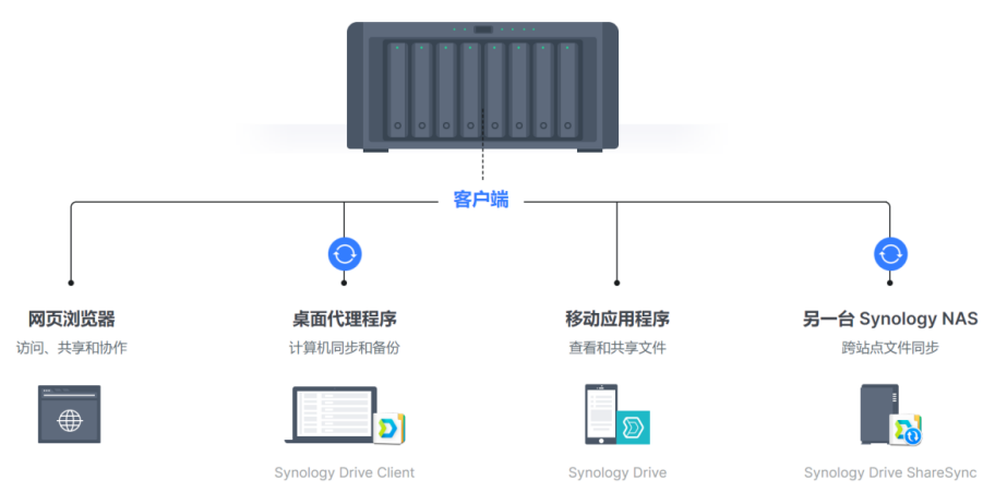 如何通过群晖云盘打造企业知识文档管理体系